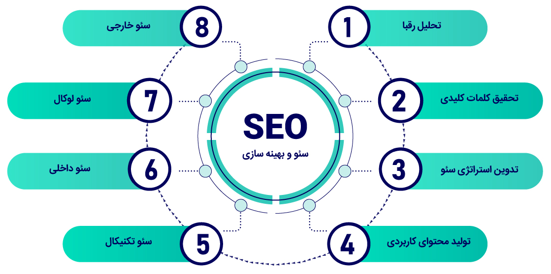 مراحل سئو و بهینه سازی سایت